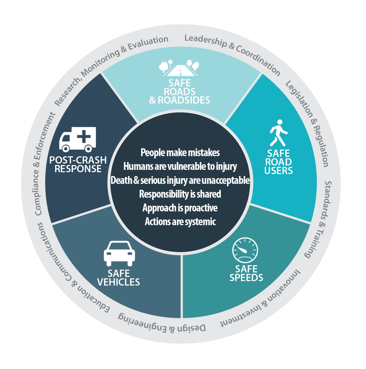 Safe System Project About Project EDWARD - Project EDWARD